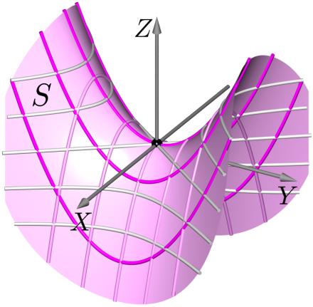 Superfícies quádricas - parabolóides Na Figura??, mostramos um parabolóide hiperbólico com suas seções planas paralelas aos planos coordenados.