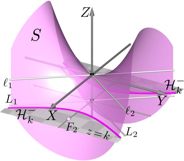 Reescrevemos o sistema da seção como z = x2 a + y2 x2 2 b 2 a + y2 z = k, 2 b = k x 2 2 0 k 0 a y2 z = k 0, 2 k 0 b = 1 2 z = k 0. Esse sistema define a hipérbole H k (Figura?