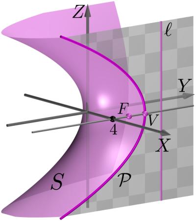 No entanto, em nosso caso, parábola P está contida no plano x = 4, tem por foco o ponto F = (4, 2, 0), vértice no ponto V = (4, 4, 0) e sua diretriz l é dada por l : { y 4 = 2