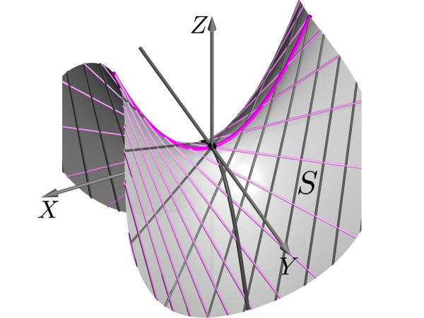 Superfícies quádricas - parabolóides Fig. 113: Parabolóide hiperbólico S visto como superfície regrada.