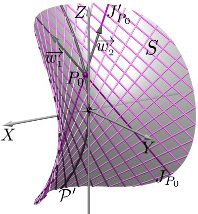 Determinemos as possíveis direções w = (σ 1, σ 2, σ 3 ), tais que a reta x = σ 1 t J P0 : y = y 0 + σ 2 t ; t R, z = z 0 + σ 3 t que passa por P 0, com direção w, esteja contida em S.