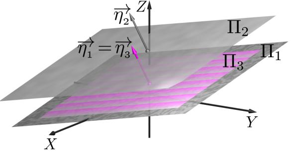 Observação O que significa a condição = 0? Como = [ η 1, η 2, η 3 ], a condição significa que os vetores η 1, η 2, η 3 são linearmente dependentes, ou seja, são paralelos a um mesmo plano.