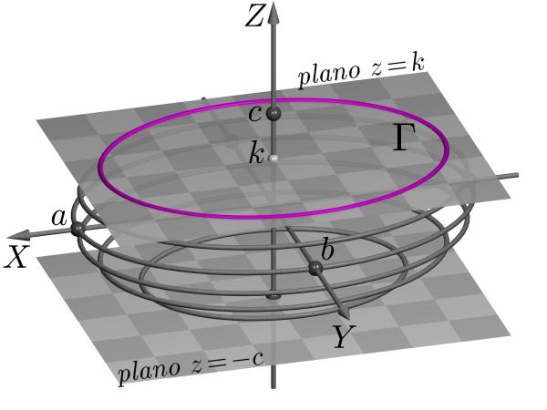 ?), ou seja, o único ponto da interseção do elipsóide com o plano z = c. Analogamente, para k = c, obtemos que a interseção de E com o plano z = c consiste apenas do ponto (0, 0, c).