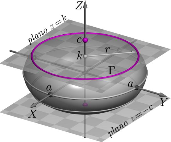 Superfícies quádricas - elipsóides MÓDULO 3 - AULA 27 Se k < c, então r 2 = a2 (c 2 k 2 ) c 2 > 0 e Γ é o círculo contido no plano z = k, de centro (0, 0, k) e raio r.