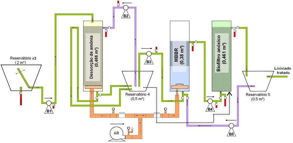 Figura 30 Layout experimental do sistema de tratamento com linhas de lixiviado (verde); ar (laranja);