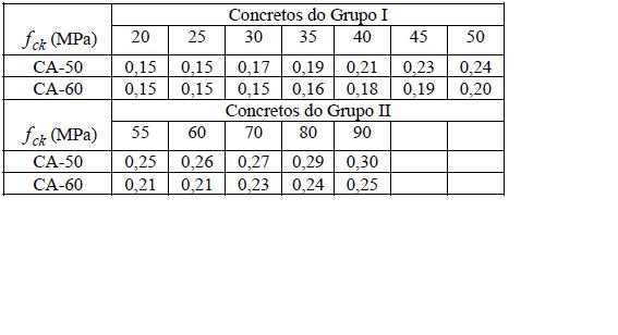 Assim, substituindo na equação (5) as expressões de constantes na edição de 2014 da NBR 6118, a qual abrange concretos das classes C20 a C90, pode-se calcular a taxa mínima como: * + = 0,078 (,,-