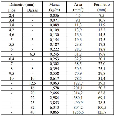 32 2.2.3 Características Geométricas Segundo a NBR 7480 (ABNT, 2007), o comprimento máximo de fabricação das barras e fios deve ser de 12m com uma tolerância de ± 1%.