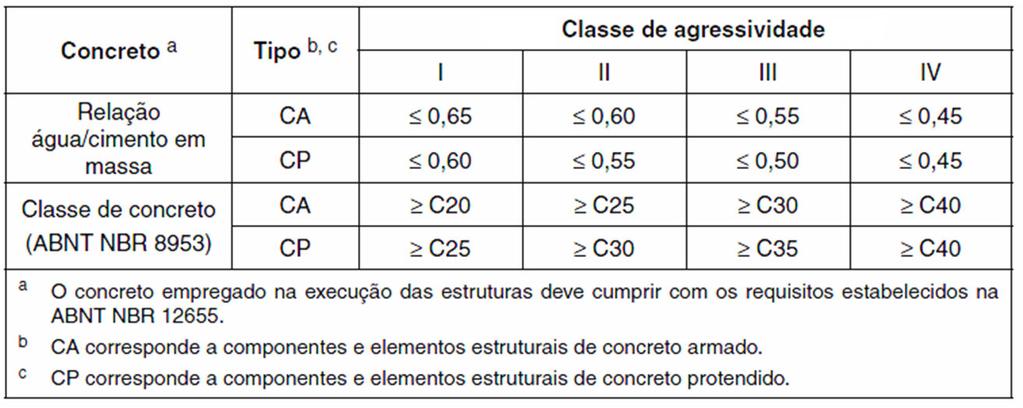37 Conforme o item 7.4 da NBR 6118 (ABNT, 2014), as características do concreto e a qualidade do concreto de cobrimento da armadura são fatores indispensáveis para uma boa durabilidade das estruturas.