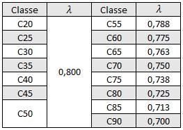 73 f) C80: g) C85: h) C90: =0,8 =65 50? 400 =0,725 =0,8 =65 50? 400 =0,713 =0,8 =65 50? 400 =0,700 O Quadro 12 apresenta os valores calculados de para todas as classes de concreto.