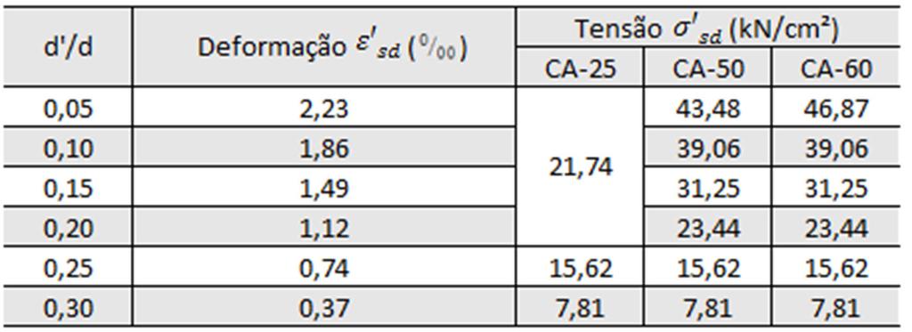 87 Tabela 7: Tensão e deformação na armadura comprimida para diferentes relações de para a linha neutra em 0,35 (Classe C80).