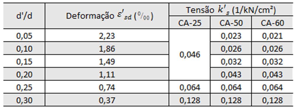 Fonte: Autoria Própria (2016) Tabela 17: Deformação e coeficiente " # para diferentes relações de para a linha neutra em 0,35 