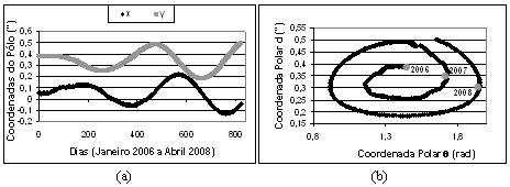 Movimento do Pólo Terrestre 9 3. Análises Conforme apresentado, as coordenadas do pólo terrestre x p e y p são calculadas pelo IERS.