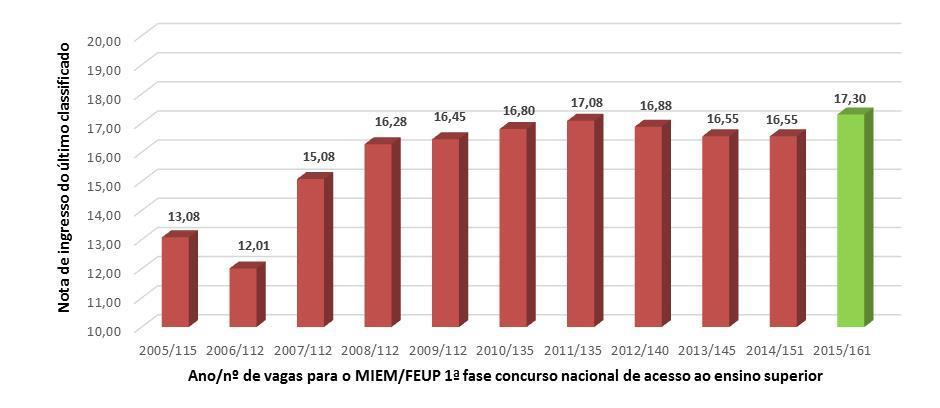 Médias de ingresso e numerus clausus Cálculo nota ingresso: 50% ensino secundário + 25% exame FQ A (11º ano) + 25% exame