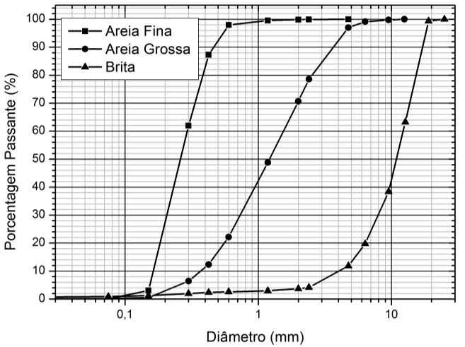 Gráfico 1 - Composição granulométrica dos agregados Conforme as curvas granulométricas dos agregados que são mostradas no Gráfico 1, pode-se observar que apenas a areia grossa possui distribuição