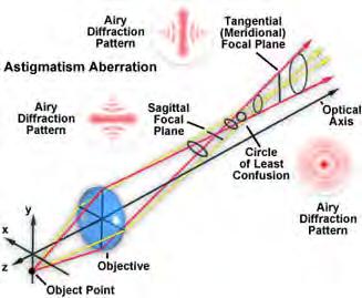 Astigmatismo: aberração associada a diferenças na focalização da luz em diferentes planos (vertical/horizontal), que leva a imagem de um ponto aparecer como um segmento ou círculo difuso.