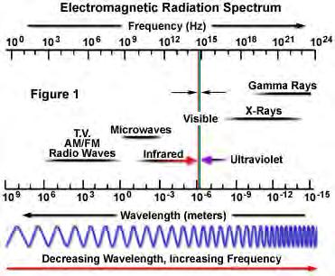 O espectro eletromagnético: ν = λ f E = h f ref.
