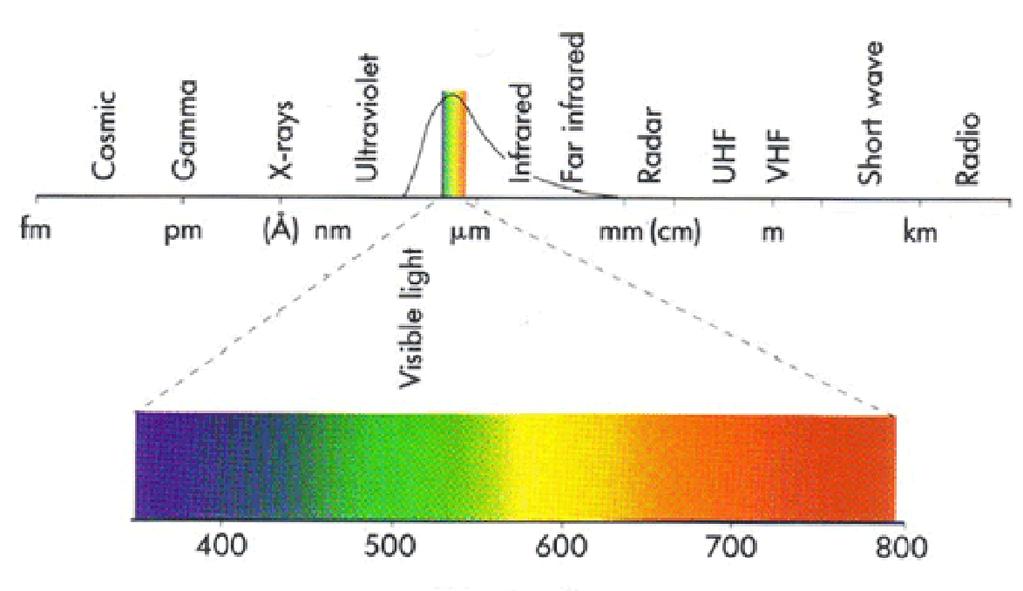Luz branca: espectro de radiação que corresponde a zona de
