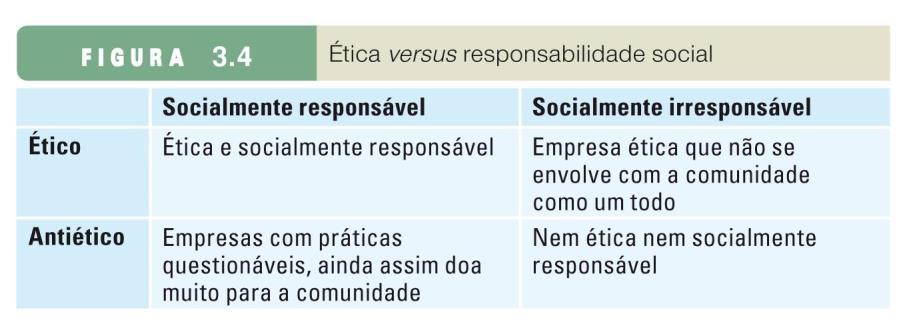 Ética em Marketing Responsabilidade Social Corporativa: Refere-se às ações voluntárias tomadas por uma empresa para endereçar
