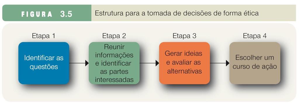 da ética individual; e Para que uma empresa aja de maneira socialmente responsável, seus colaboradores também precisam manter