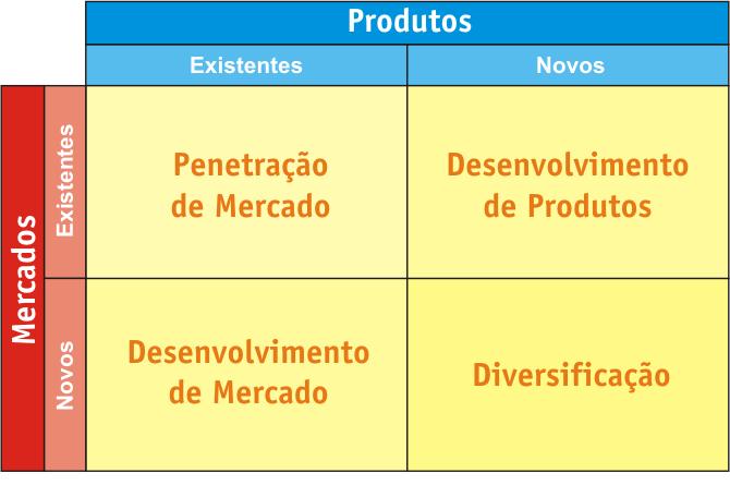 Estratégias de Expansão de Mercado A Matriz Ansoff: Busca a sinergia entre as funções da empresa; e Também conhecida como matriz produto versus mercado.