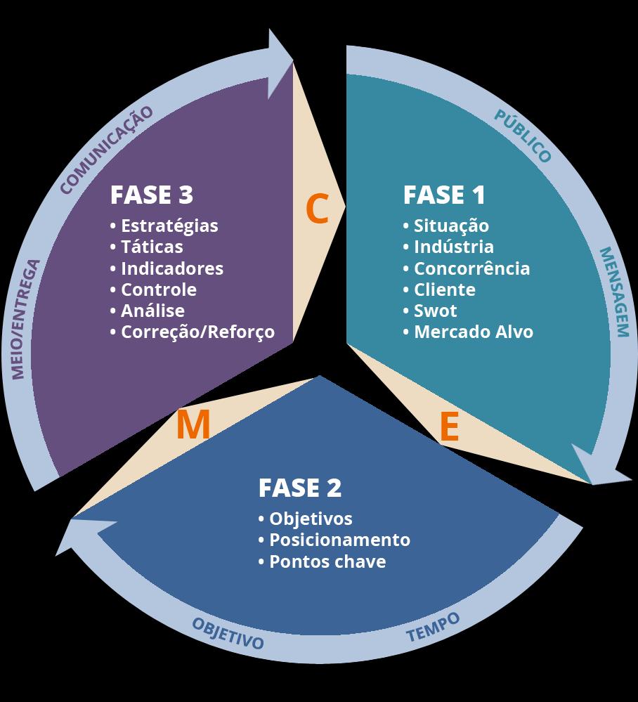 O Processo O conceito de planejamento estratégico de marketing (PEM) está associado ao que chamamos de círculo