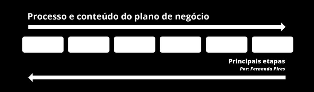 Em paralelo ao desenvolvimento do plano estratégico e do plano de atividades, a empresa deve iniciar o preparo do plano de negócios.