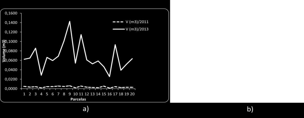 b) Dendrograma de similaridade por parcela, com base nas variáveis (altura e CAP) para as duas medições (2011 e 2013), Araçuaí MG.