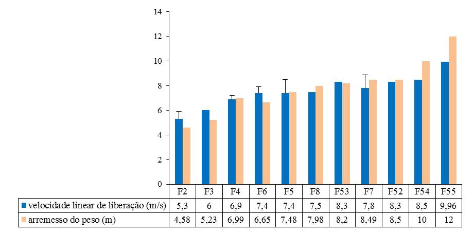 A distância do peso e a velocidade linear de liberação do arremesso de peso estiveram relacionadas na maioria dos resultados com o aumento da classe.