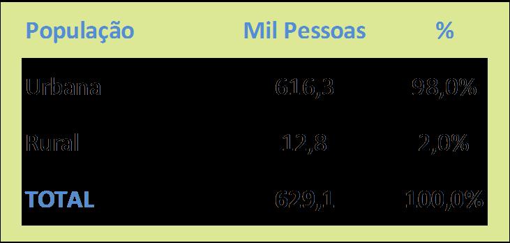 98% da população vive em área urbana, porém a área urbana equivale somente a 32% do município de São José dos Campos.