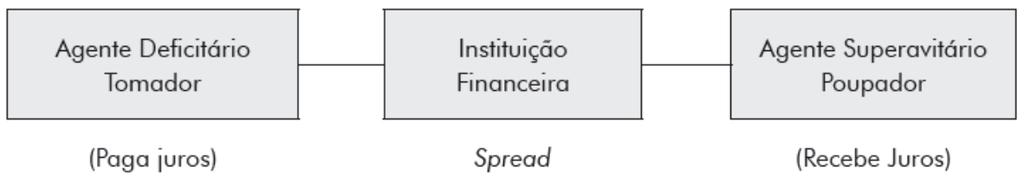 INTERMEDIAÇÃO FINANCEIRA Slide 3 Forma direta de intermediação Instituições financeiras: intermediação entre os que possuem disponibilidade de caixa para