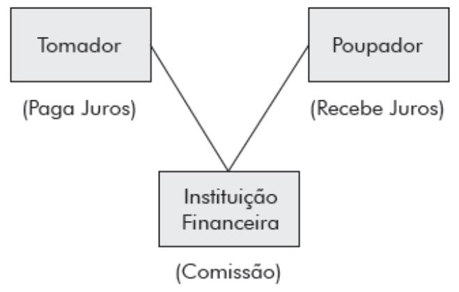 INTERMEDIAÇÃO FINANCEIRA Slide 7 Forma indireta de intermediação Auxiliador de aproximação entre as partes, atuando por conta dos agentes cobrada