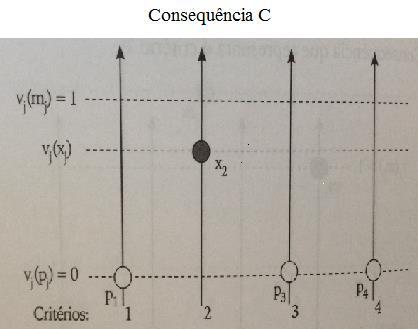 Figura 1: Consequências apresentadas ao decisor através do procedimento de tradeoff (Adaptado de Almeida, 2013) A consequência A apresenta o melhor desempenho apresentado entre as alternativas para o