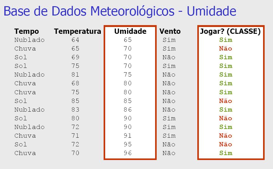 Discretização: 1R 85 Métodos de Discretização Não Supervisionada Três abordagens básicas: Número pré-determinado de intervalos uniformes