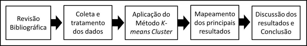 Metodologia A metodologia do trabalho é apresentada de forma simplificada na Figura 1: Figura 1 Fluxograma da metodologia de trabalho.