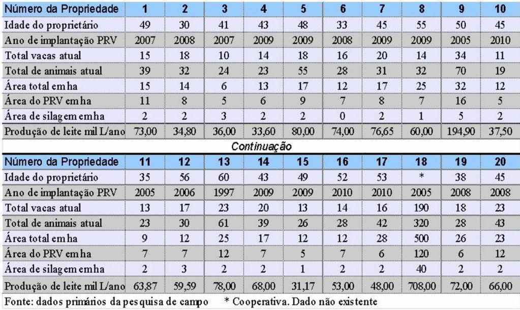 Wendling & Ribas a partir dos dados levantados nos questionários, e é apresentada na Tabela 1. Observa-se que a idade dos proprietários varia muito: o mais jovem com 30 anos e o mais velho com 60.