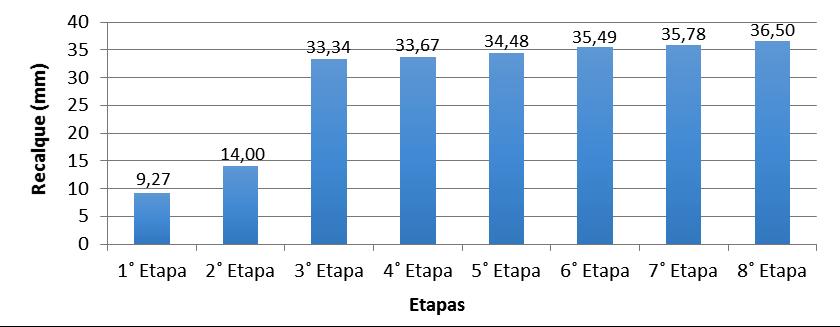 Figura 13. Recalque acumulado por etapa na sapata S29. Figura 13. Recalque acumulado por etapa na sapata S42.