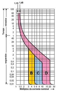Figura 4 Gráfico de curvas de disparo (tempo versus corrente) A norma de proteção estabelece que os disjuntores de curva B devem atuar para correntes de curto-circuito entre três e cinco vezes a