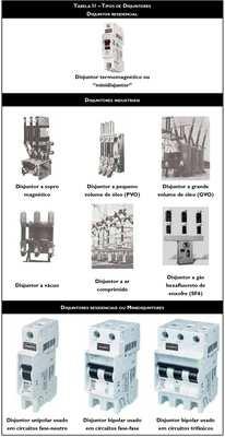 podem ser seccionadas em classe 1, 2 e 3. A classe 1 refere-se aos disjuntores de maior proteção e a 3, às de menor.