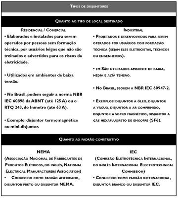 corrente dos condutores a serem protegidos; a corrente de curto-circuito presumida no ponto de instalação do disjuntor; o tipo de carga presente no circuito, se