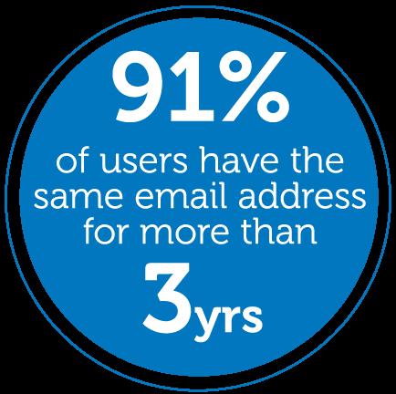 91% dos usuários de email possuem o mesmo