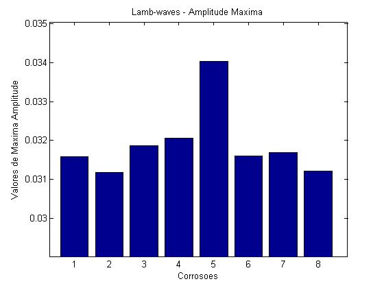 b) amplitude maxima para cada caso de corrosão para a a) TWC de um sinal (Corrosão 9) escala = 17 Figure 4 TWC em todos os casos de corrosão a) sinais completos b) partes dos sinais Figure 5 Todas os