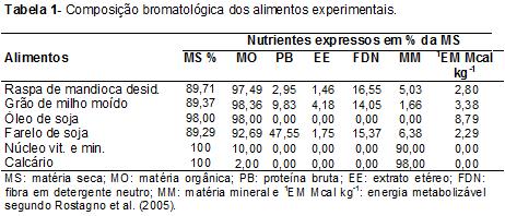 40 Raspa de mandioca integral desidratada na alimentação de codornas japonesas sobre a produção de ovos e qualidade dos ovos durante a conservação in natura Foram utilizadas 100 codornas japonesas na