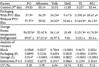 Acta Scientiarum, 2016, 38(1), ISSN: 1806-2636 / 1807-8672 Table 2.