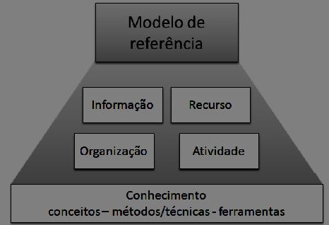 Um modelo de referência de um processo é composto por diversas etapas como ilustra a figura 2, entre elas pode-se mencionar as atividades, informações, recursos e há organização que são embasados