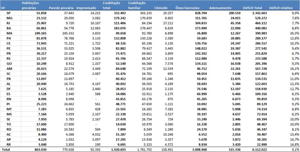 Tabela 2.2.2 Déficit Habitacional por UF, Brasil, 2014 Fonte: PNAD.