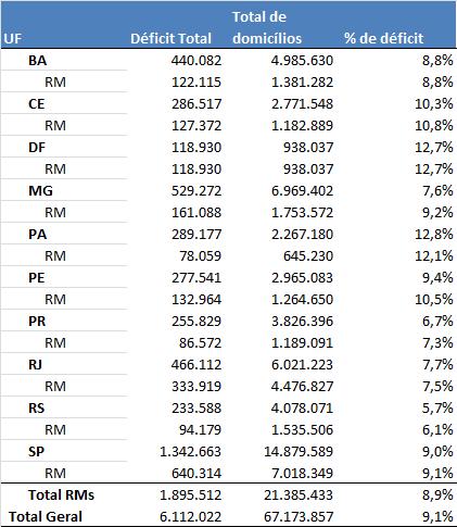 Tabela 2.2.3 Déficit Habitacional por RM, Brasil, 2014 Fonte: PNAD.