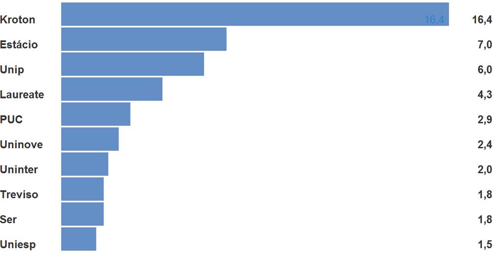 Participação das Empresas sobre o Total de Matrículas (%) 10 Com cerca de 2,7
