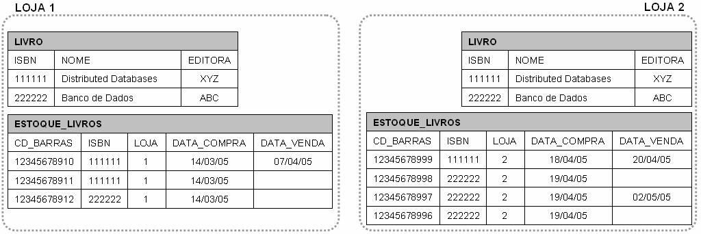 locais de um adaptador XQuery devem ser registradas no Catálogo do Mediador, especificando a localização da visão e os predicados de formação no caso de uma fragmentação horizontal (Figura 3).