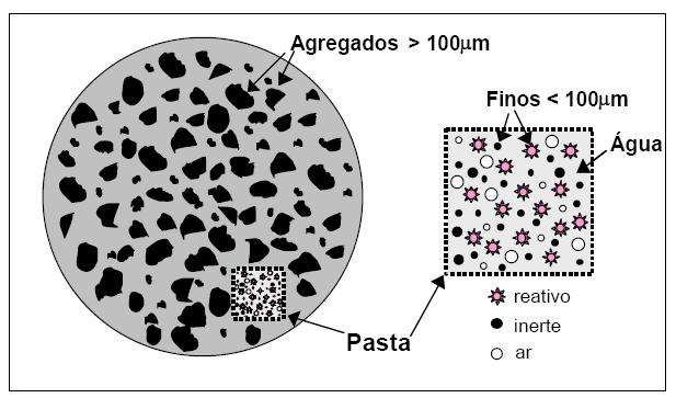 8 Argamassa de cal: argamassa preparada com cal como único aglomerante; argamassa de cimento: argamassa preparada com cimento como único aglomerante; argamassa mista: Possui 2 aglomerantes, o cimento