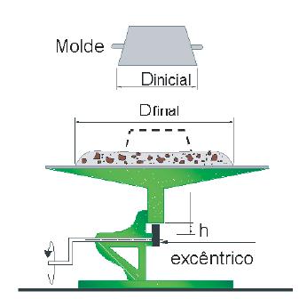 11 Para a medição da consistência de uma argamassa usa-se a mesa de consistência (flow-table), O teste consiste em medir o espalhamento horizontal de uma argamassa moldada na forma de um cone padrão,